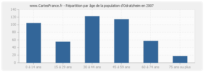 Répartition par âge de la population d'Odratzheim en 2007