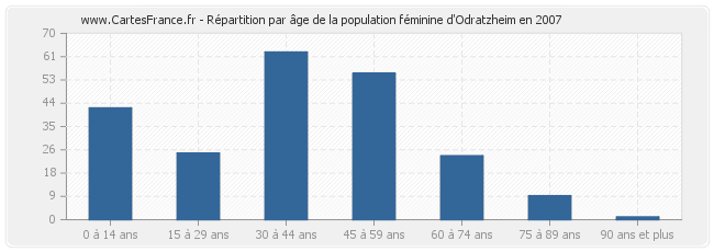 Répartition par âge de la population féminine d'Odratzheim en 2007