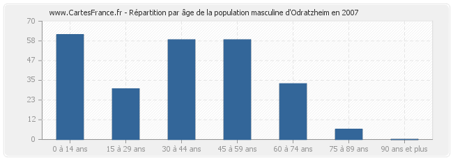 Répartition par âge de la population masculine d'Odratzheim en 2007