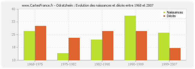 Odratzheim : Evolution des naissances et décès entre 1968 et 2007