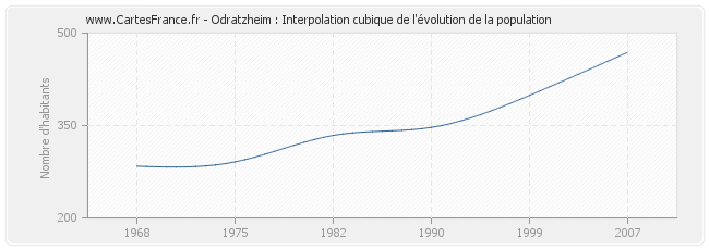 Odratzheim : Interpolation cubique de l'évolution de la population
