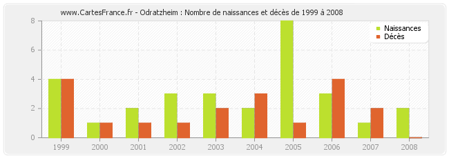 Odratzheim : Nombre de naissances et décès de 1999 à 2008