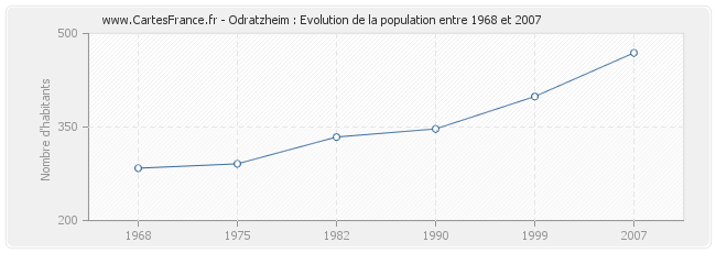 Population Odratzheim