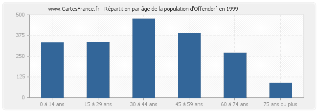 Répartition par âge de la population d'Offendorf en 1999