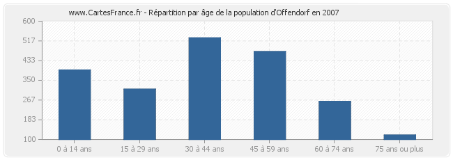 Répartition par âge de la population d'Offendorf en 2007