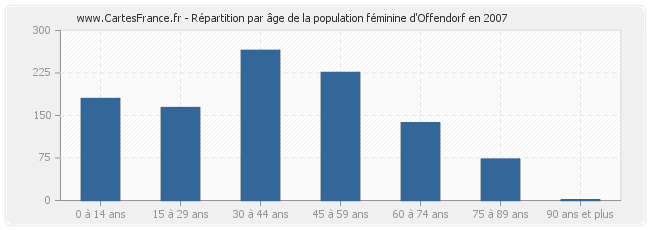 Répartition par âge de la population féminine d'Offendorf en 2007