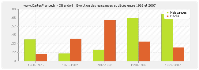 Offendorf : Evolution des naissances et décès entre 1968 et 2007