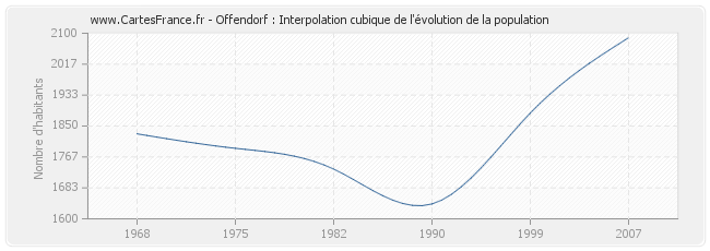Offendorf : Interpolation cubique de l'évolution de la population