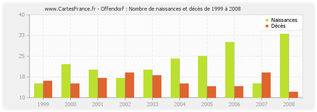 Offendorf : Nombre de naissances et décès de 1999 à 2008