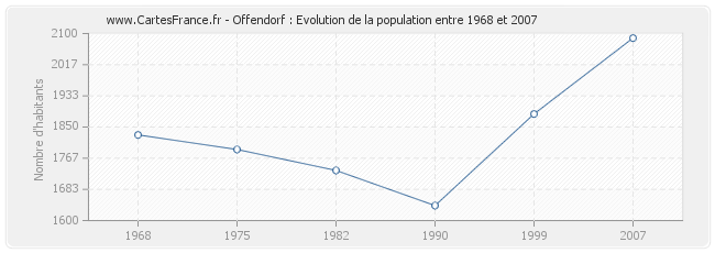 Population Offendorf