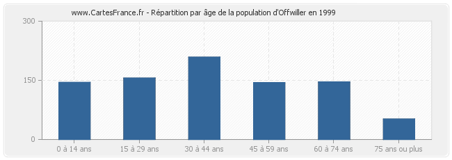 Répartition par âge de la population d'Offwiller en 1999
