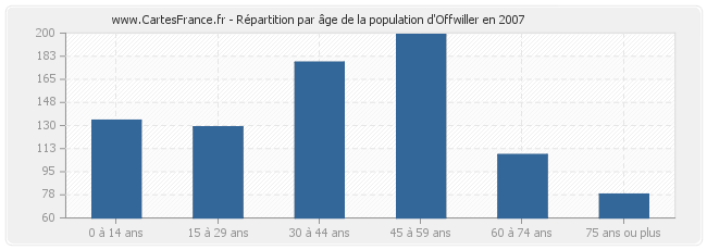 Répartition par âge de la population d'Offwiller en 2007