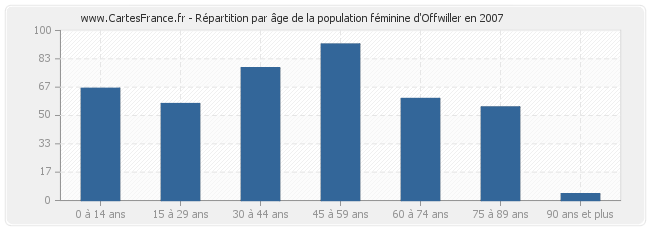 Répartition par âge de la population féminine d'Offwiller en 2007