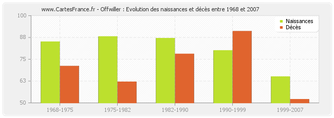 Offwiller : Evolution des naissances et décès entre 1968 et 2007