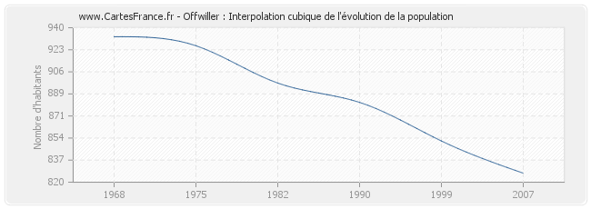 Offwiller : Interpolation cubique de l'évolution de la population