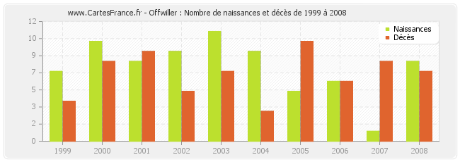 Offwiller : Nombre de naissances et décès de 1999 à 2008