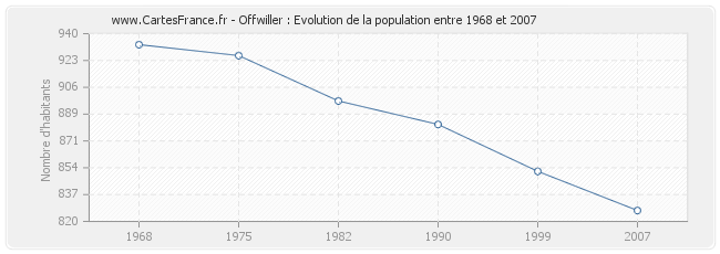 Population Offwiller