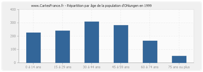 Répartition par âge de la population d'Ohlungen en 1999