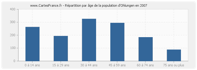 Répartition par âge de la population d'Ohlungen en 2007