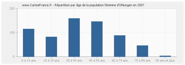 Répartition par âge de la population féminine d'Ohlungen en 2007