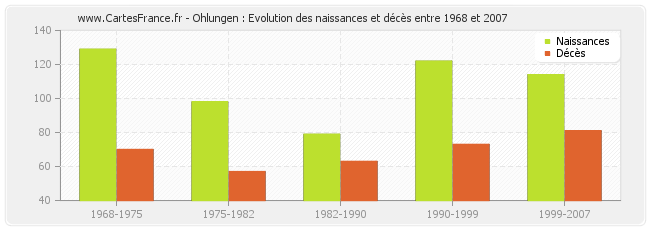 Ohlungen : Evolution des naissances et décès entre 1968 et 2007