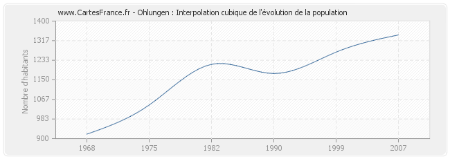 Ohlungen : Interpolation cubique de l'évolution de la population