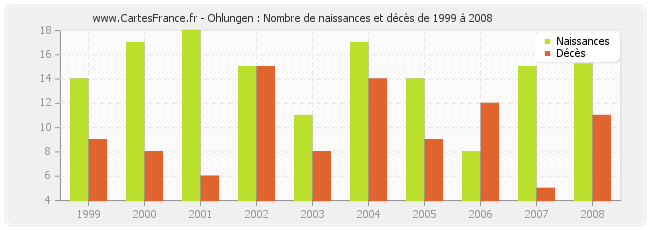Ohlungen : Nombre de naissances et décès de 1999 à 2008