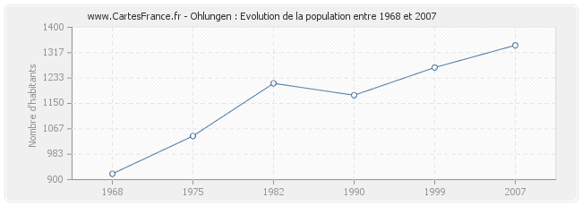 Population Ohlungen