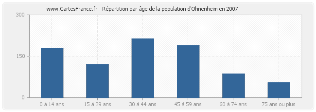 Répartition par âge de la population d'Ohnenheim en 2007