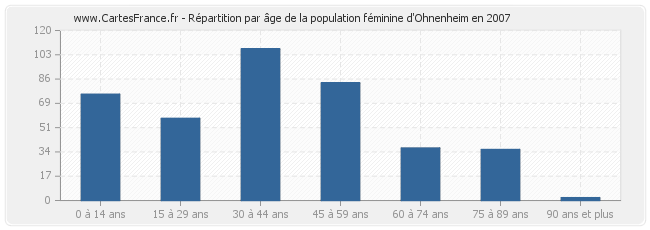 Répartition par âge de la population féminine d'Ohnenheim en 2007