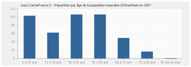 Répartition par âge de la population masculine d'Ohnenheim en 2007