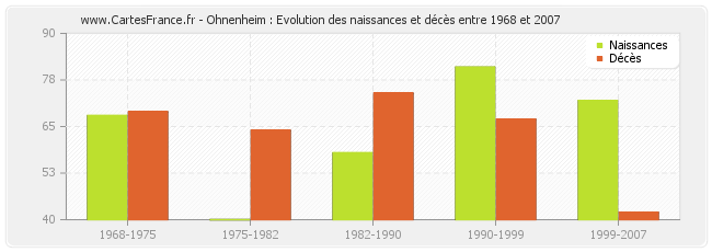 Ohnenheim : Evolution des naissances et décès entre 1968 et 2007