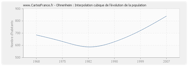Ohnenheim : Interpolation cubique de l'évolution de la population