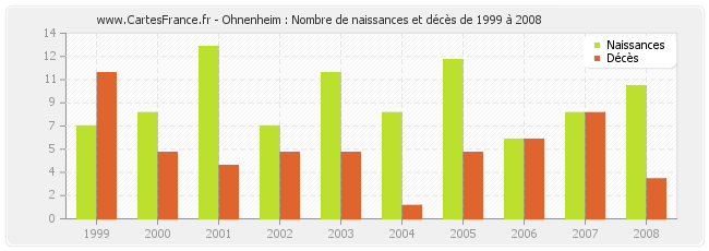 Ohnenheim : Nombre de naissances et décès de 1999 à 2008