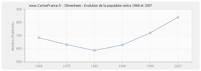Population Ohnenheim
