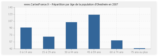 Répartition par âge de la population d'Olwisheim en 2007