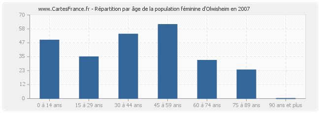 Répartition par âge de la population féminine d'Olwisheim en 2007