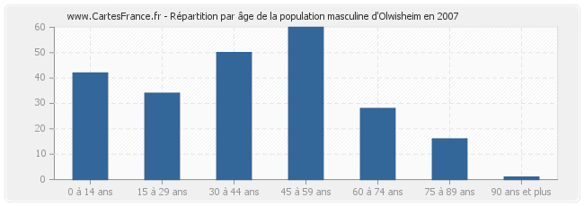 Répartition par âge de la population masculine d'Olwisheim en 2007
