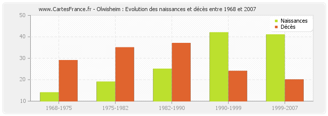 Olwisheim : Evolution des naissances et décès entre 1968 et 2007