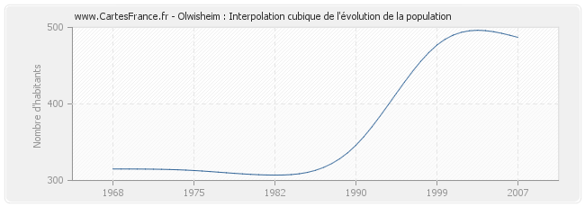 Olwisheim : Interpolation cubique de l'évolution de la population