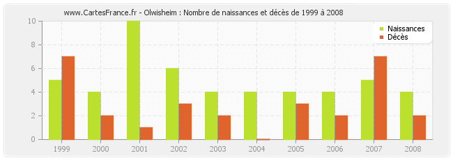 Olwisheim : Nombre de naissances et décès de 1999 à 2008