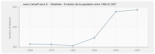 Population Olwisheim