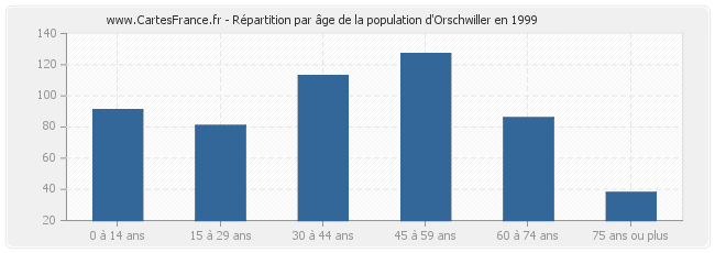 Répartition par âge de la population d'Orschwiller en 1999