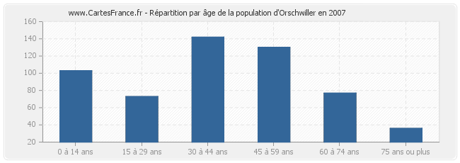 Répartition par âge de la population d'Orschwiller en 2007