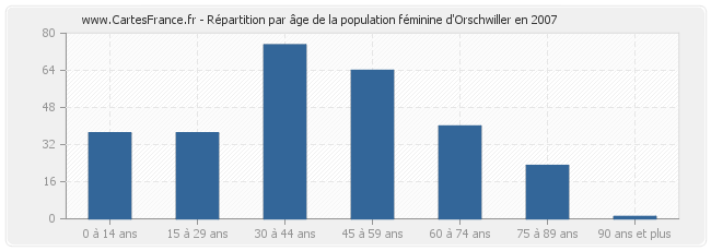 Répartition par âge de la population féminine d'Orschwiller en 2007