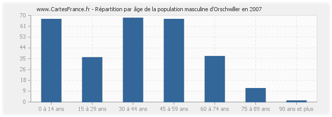 Répartition par âge de la population masculine d'Orschwiller en 2007