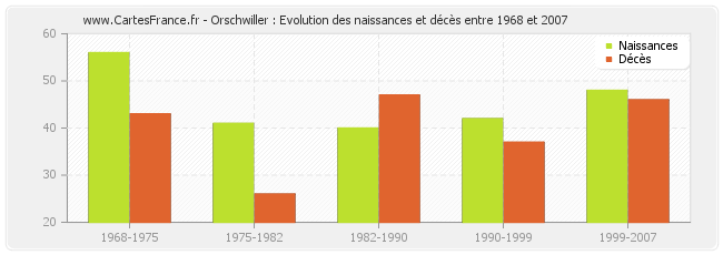Orschwiller : Evolution des naissances et décès entre 1968 et 2007