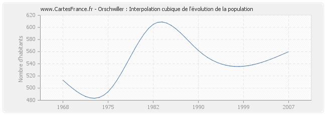 Orschwiller : Interpolation cubique de l'évolution de la population
