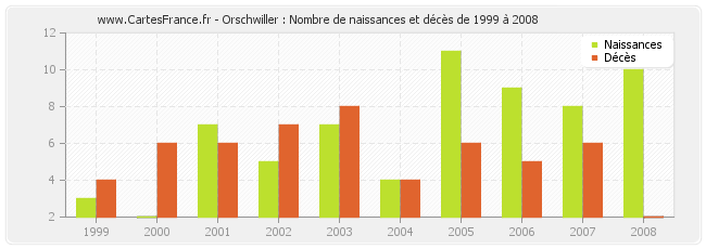 Orschwiller : Nombre de naissances et décès de 1999 à 2008