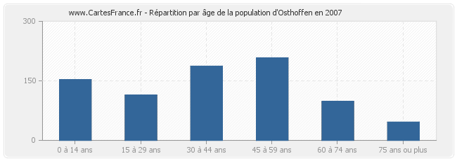 Répartition par âge de la population d'Osthoffen en 2007